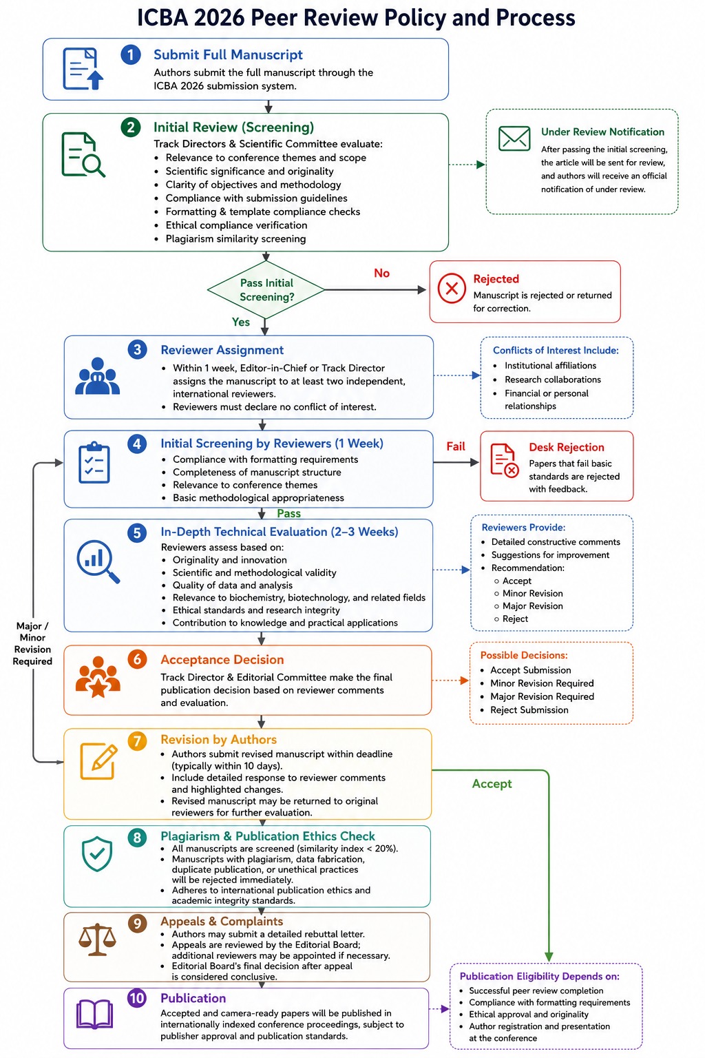 ICBA Review Policy Workflow